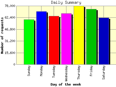 Daily Summary: Number of requests by Day of the week.