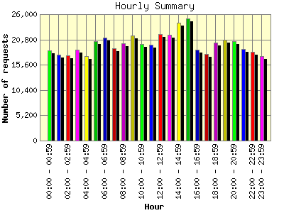 Hourly Summary: Number of requests by Hour.