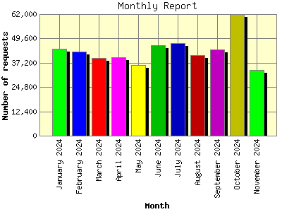 Monthly Report: Number of requests by Month.