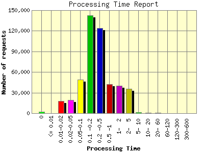 Processing Time Report: Number of requests by Processing Time.