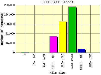 File Size Report: Number of requests by File Size.
