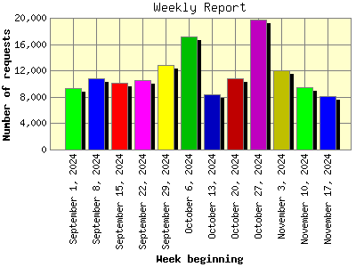 Weekly Report: Number of requests by Week beginning.