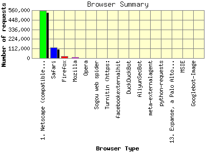 Browser Summary: Number of requests by Browser Type.