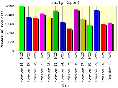 Daily Report: Number of requests by Day.