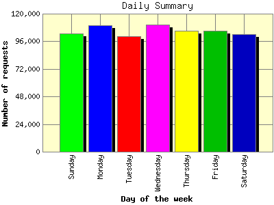 Daily Summary: Number of requests by Day of the week.