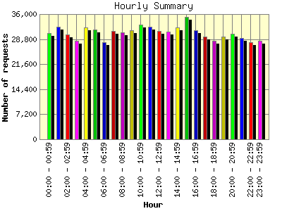 Hourly Summary: Number of requests by Hour.