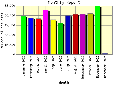 Monthly Report: Number of requests by Month.