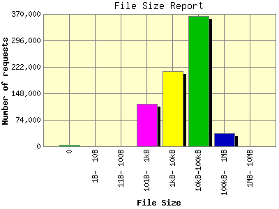 File Size Report: Number of requests by File Size.