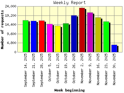 Weekly Report: Number of requests by Week beginning.